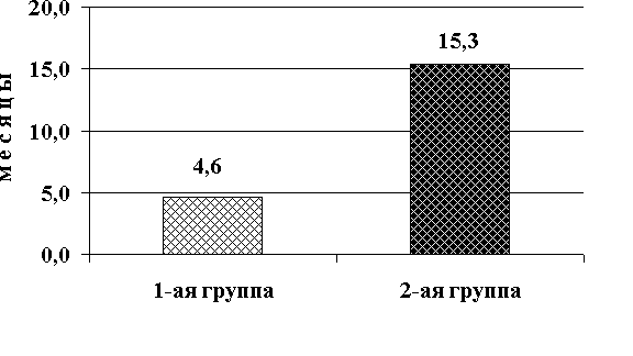 Средняя длительность периода
восстановления функций пораженных нервов (в месяцах)