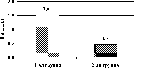 Средняя степень восстановления
функций пораженных нервов (в баллах)